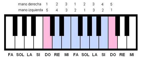 Curso De Piano Escala De Do Mayor Para Piano Y Teclados Digitación