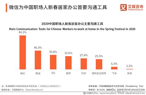 2020中国职场人居家办公居住状态、沟通工具及发展趋势分析 Iimedia Research艾媒咨询数据显示，737的受访职场者表示其所在企业复工时间晚于2月9日。尽管仅有 雪球