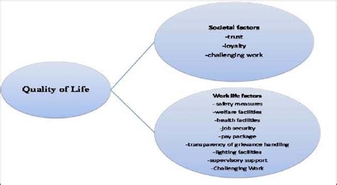 Model Of Quality Of Life Download Scientific Diagram