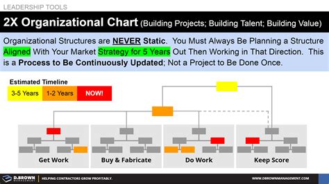D Brown Management Planning A Project 2x Organizational Chart