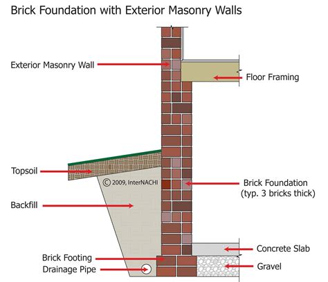 Brick Masonry Foundation Inspection Gallery Internachi®
