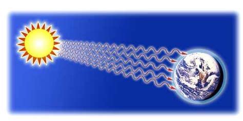 Electromagnetic Waves Sun