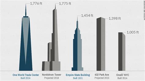 builders race to develop 1 000 foot plus condo towers