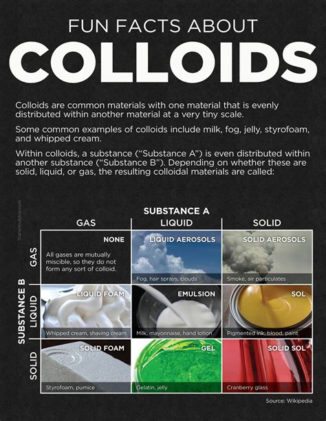 Fun Facts About Colloids Infographic Apologia Chemistry High School