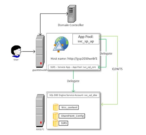 Kerberos is a network authentication protocol that provides authentication between two unknown entities. SharePoint and beyond - everyday tips and tricks: [SP2010 ...