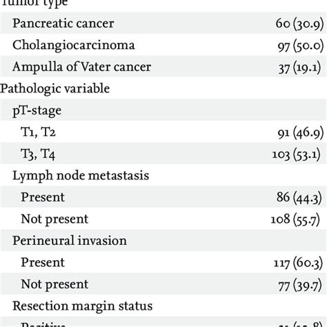 Clinicopathologic Characteristics Of 194 Patients With Pancreatobiliary