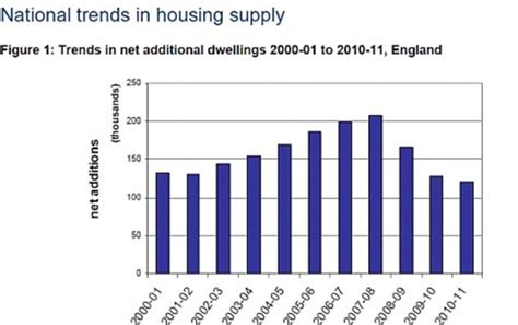 How Many New Homes Are Built Each Year Property99