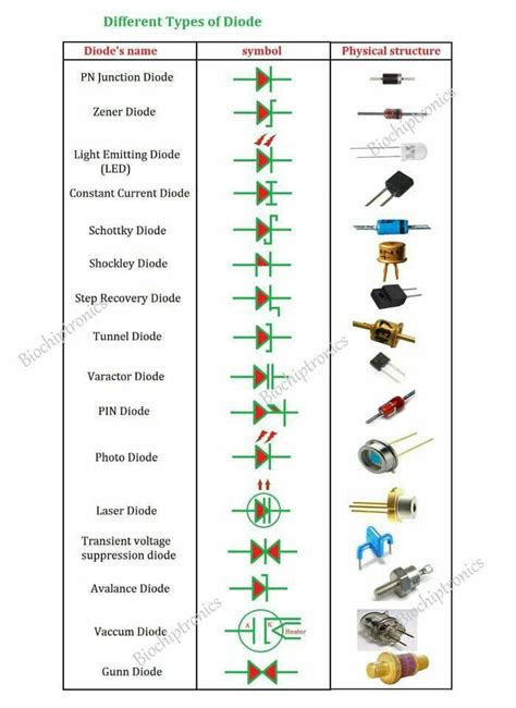 Different Types Of Diodes And Their Electrical Technology