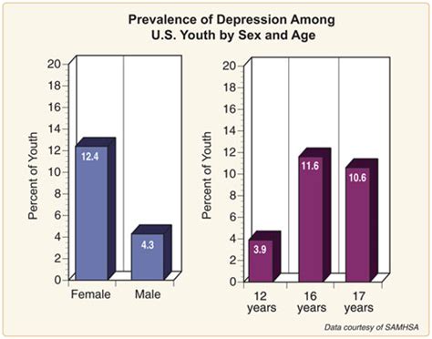 Major depressive episodes in 2019, almost 9 percent of those between 26 to 49 years of age had a major depressive episode. Prevalence/Magnitude - Counseling Youth with Depression