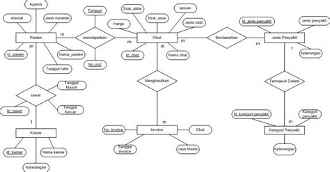 ERD Basis Data Quizizz