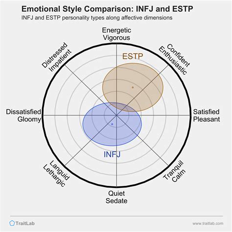 Infj And Estp Compatibility Relationships Friendships And Partnerships