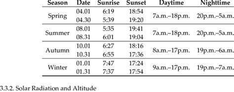 Sunrise And Sunset Times For The Different Seasons Source Korea