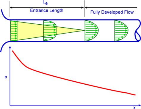 Pressure Along The Pipe