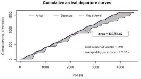 Cumulative Count Curves For Arrivals And Departures Download