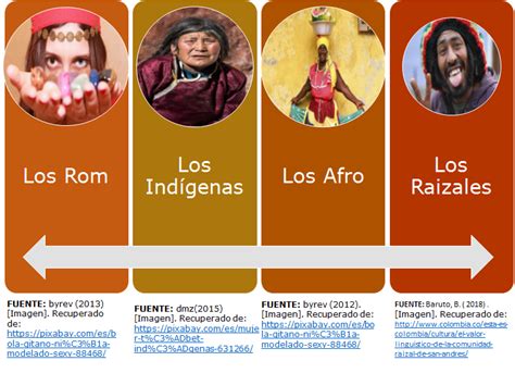Grupos Étnicos En Colombia
