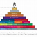 English Football League Pyramid. How the league tiers are ordered. : r ...