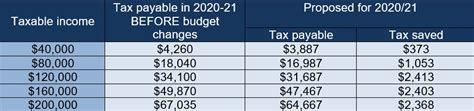 For accessible versions of the budget justifications, please refer to the table below for each operating administration's point of contact. Federal Budget Summary 2020-21 - Perth Financial Planners