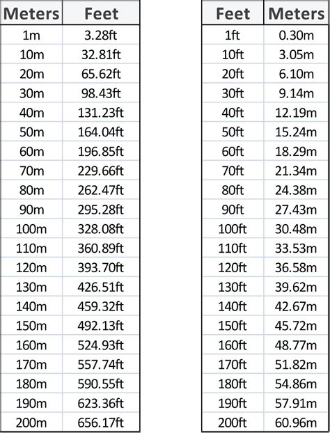 Feet To Meters Printable Conversion Chart For Length Measurement Unit