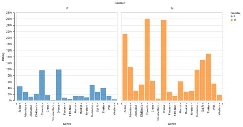 Python How To Create A Grouped Bar Chart In Altair Stack Overflow