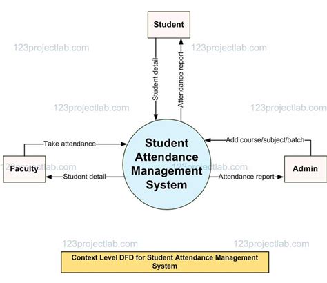 Data Flow Diagram For Student Attendance Management System
