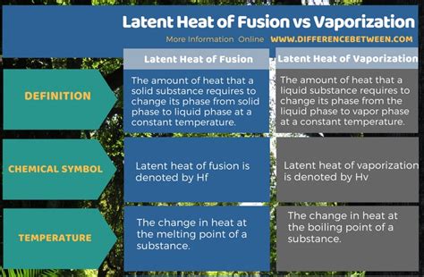 The heat required to evaporate 10 kg can be calculated as. Difference Between Latent Heat of Fusion and Vaporization ...