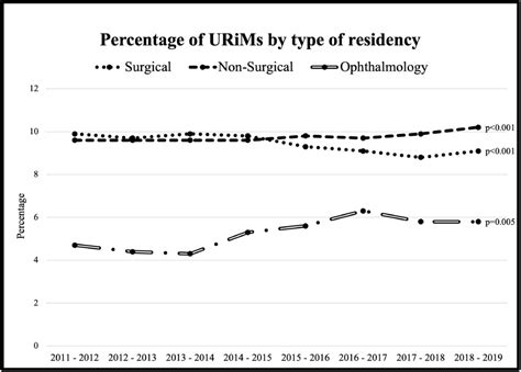 Trends In Racial And Ethnic Diversity Of Ophthalmology Residents And Residency Applicants Ento Key