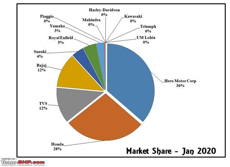 Unquestionably, the indian two wheeler industry registered 14% degrowth in cy 2019 compared to that of cy 2018. Team-BHP - January 2020: Two Wheeler Sales Figures & Analysis