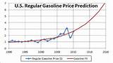 Photos of Price Oil Prediction