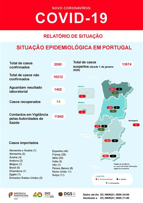Coronavirus pandemic containment rate is 97%. 23 MORTOS EM PORTUGAL POR CORONAVÍRUS | Tá Minado