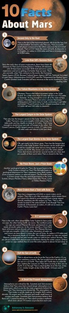 10 Facts About Mars Astronomy Facts Astronomy Science Space And
