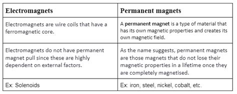 Electromagnets And Permanent Magnetsnotes On Electromagnets And