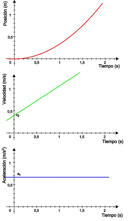 Movimiento Rectilíneo Uniformemente Acelerado