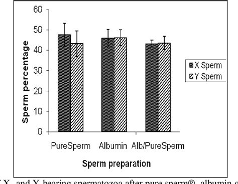 figure 1 from effect of combined density gradient centrifugation on x and y sperm separation