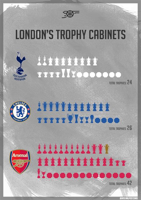 Match kicks off at 4.30pm, live on sky sports premier league/main event. Michael Sautter on Twitter: "London's Trophy Cabinets: # ...
