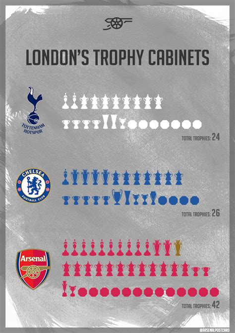 According to l'interista, spurs are considering lautaro as striker harry kane is pushing for a move away. Michael Sautter on Twitter: "London's Trophy Cabinets: # ...