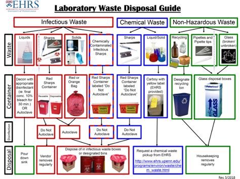Biohazard Waste Disposal Chart