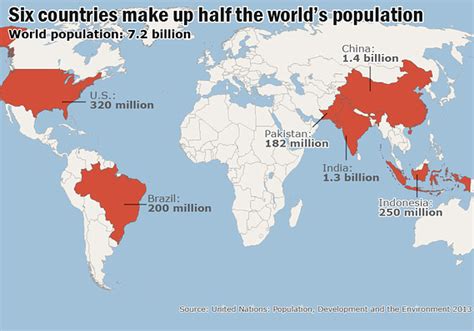 Not surprisingly, the largest countries in the world in terms of population are china and india, with both countries now having populations of well over a billion. Six countries that make up half the world's population ...