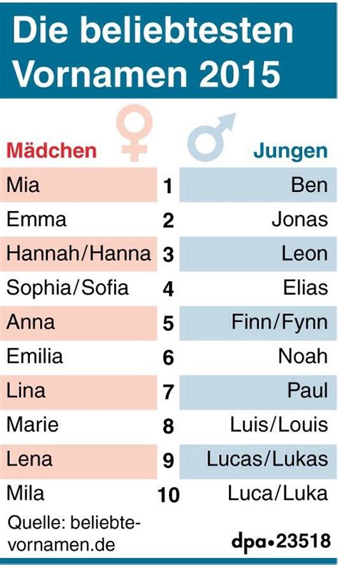 Mia Und Ben Die Beliebtesten Vornamen In Deutschland Und Wohl Auch In