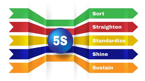 What The 5s Methodology Is Really All About