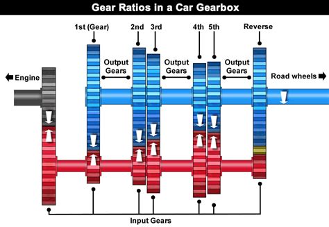 Automatic Transmission Gears Explained