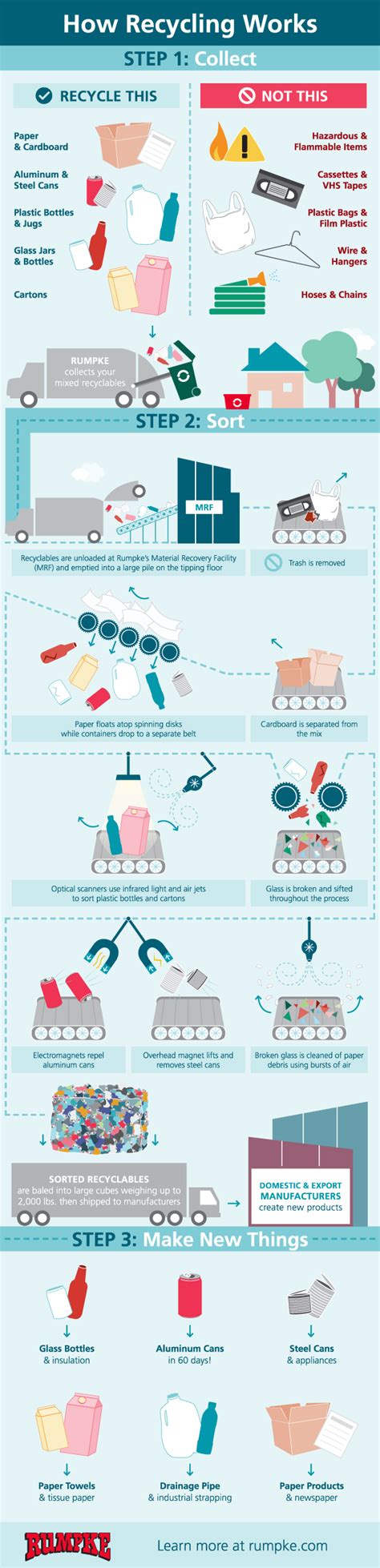 Infographic How Recycling Works