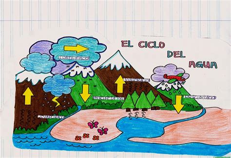 Actividades para preescolar, las mejores actividades para niños de preescolar o inicial. Ciclo del agua para niños - Web del maestro | Ciclo del ...