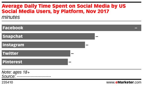 average daily time spent on social media by us social media users by platform nov 2017