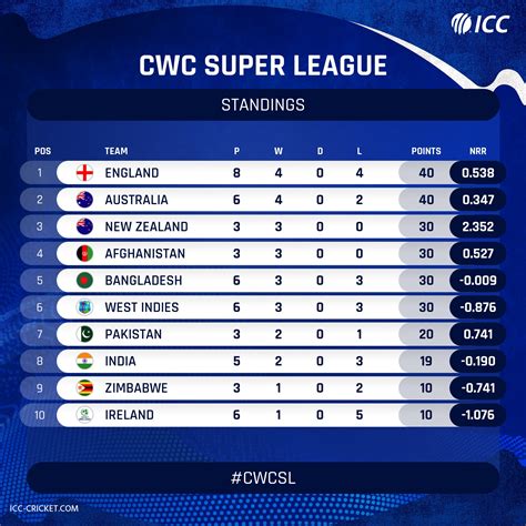 Icc Launches Mens Cricket World Cup Super League