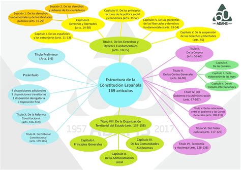 Mapa Mental De La Constitución Española Blog Del Alumno Mapa Mental