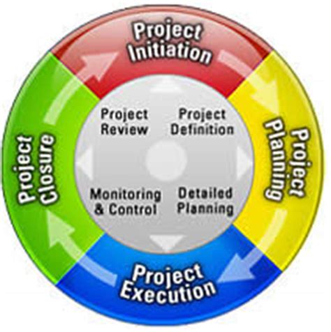 Construction is project based so all unique in design, construction process, procurement process, and project teams, and the work is not done in a controlled. Project Management Lifecycle Diagram