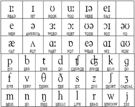 Each letter has a lower and upper case form. 83 PHONETIC ALPHABET ENGLISH EXAMPLES, PHONETIC EXAMPLES ...