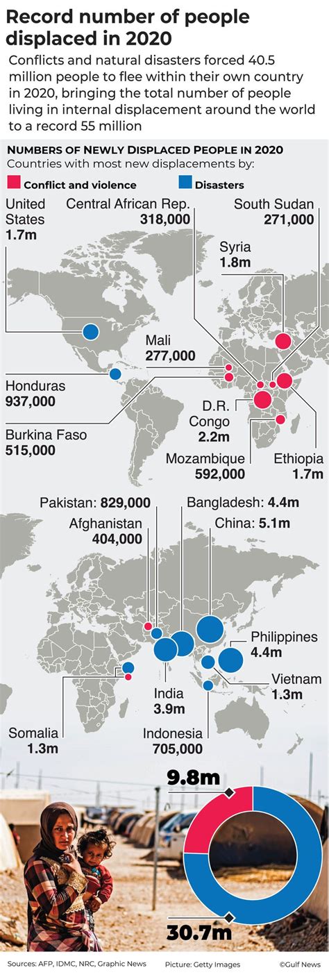 Infographic Record 55 Million People Internally Displaced Worldwide