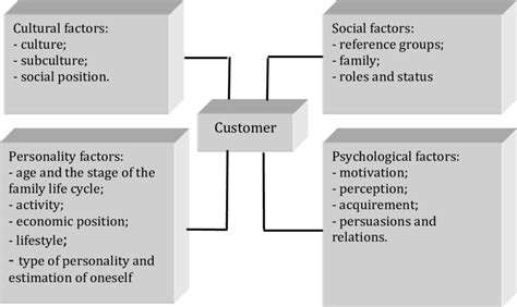 10 Social Cultural Factors Influencing On Behaviour Of Customers