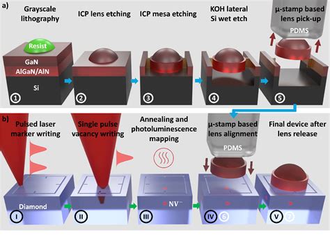 Figure 1 From Additive Gan Solid Immersion Lenses For Enhanced Photon